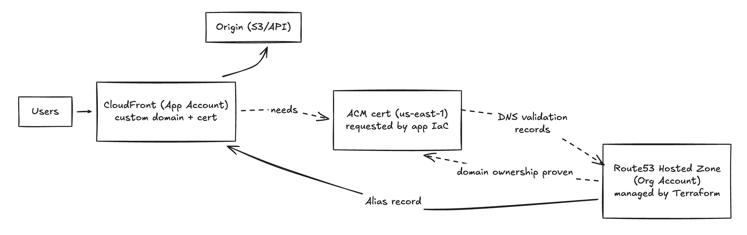 Custom Domains Architecture