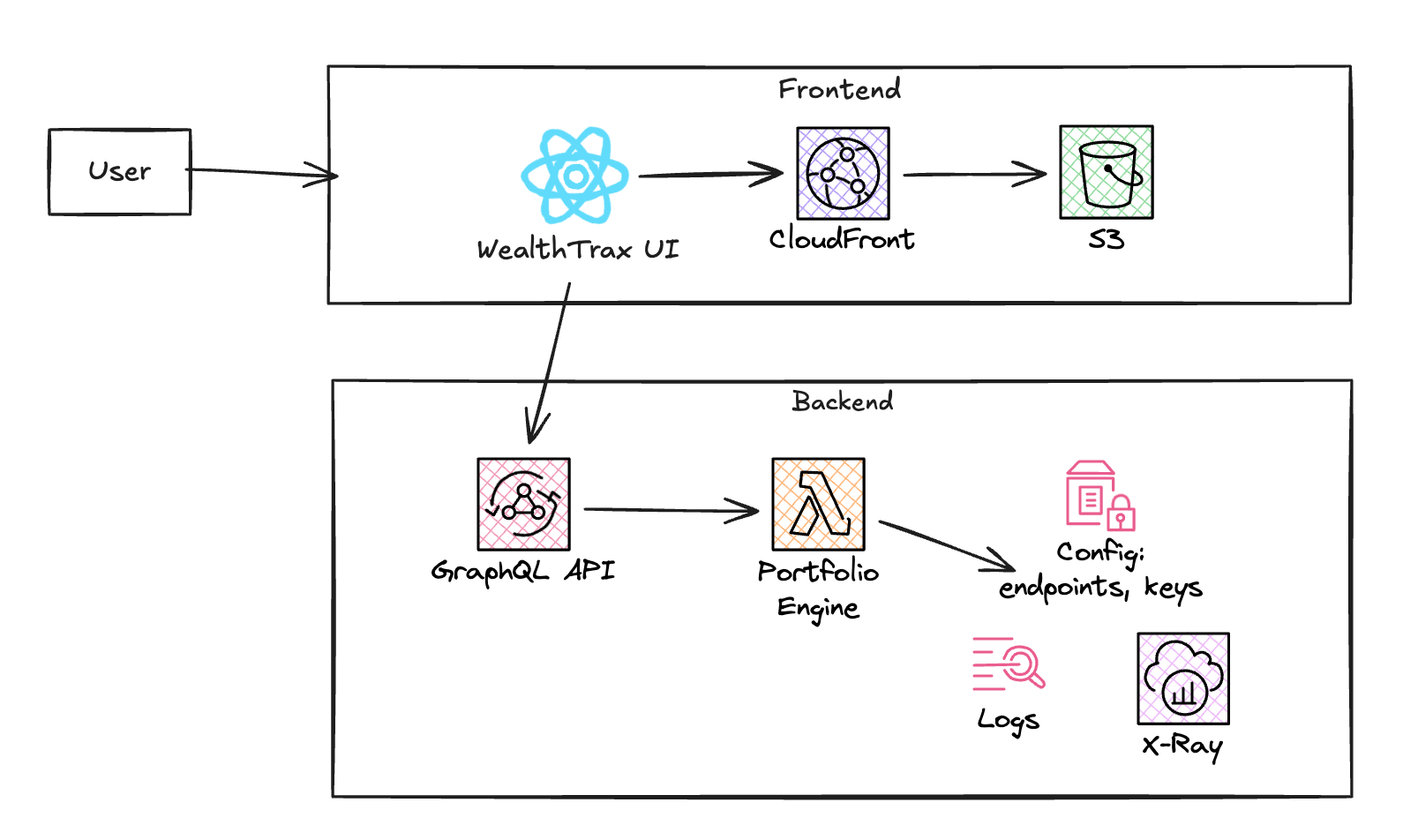 WealthTrax Architecture
